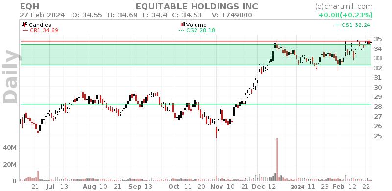 EQH Daily chart on 2024-02-28