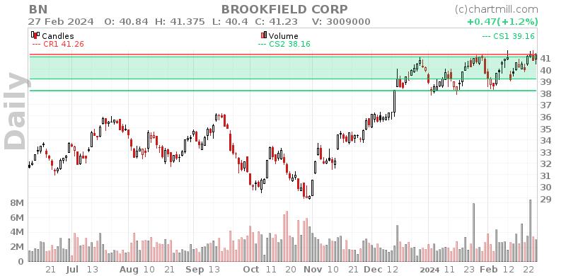 BN Daily chart on 2024-02-28