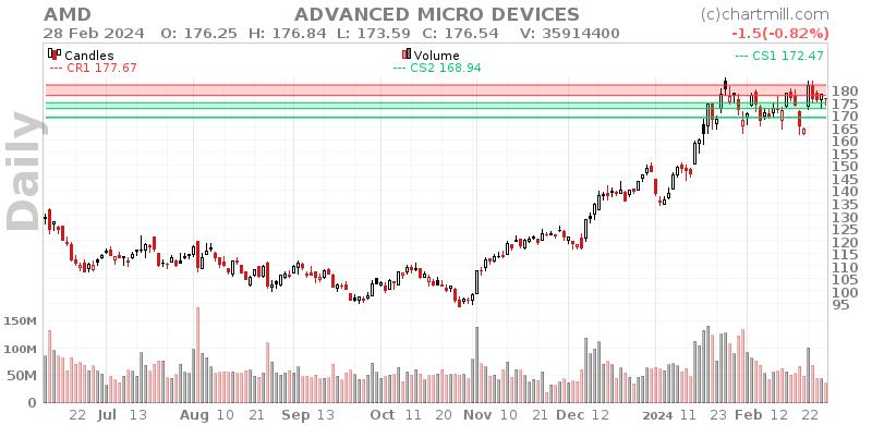 AMD Daily chart on 2024-02-29