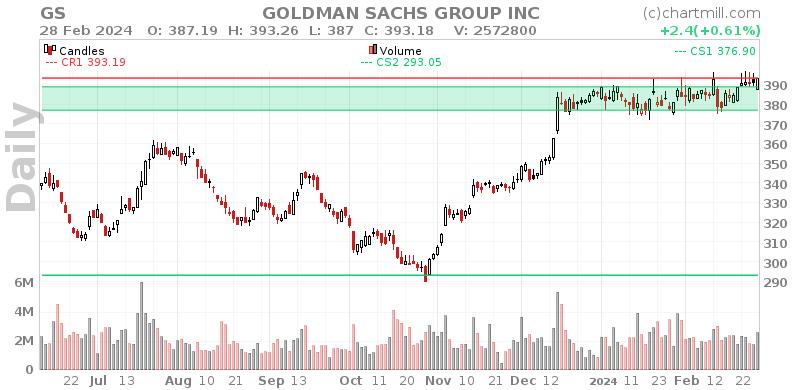 GS Daily chart on 2024-02-29