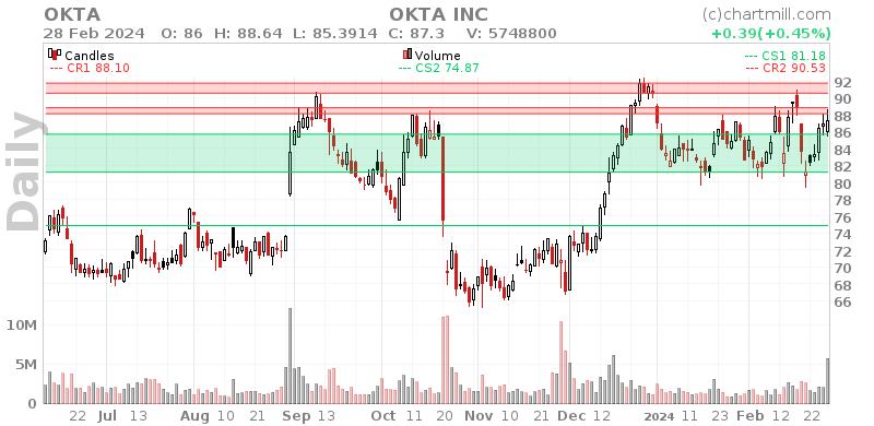 OKTA Daily chart on 2024-02-29