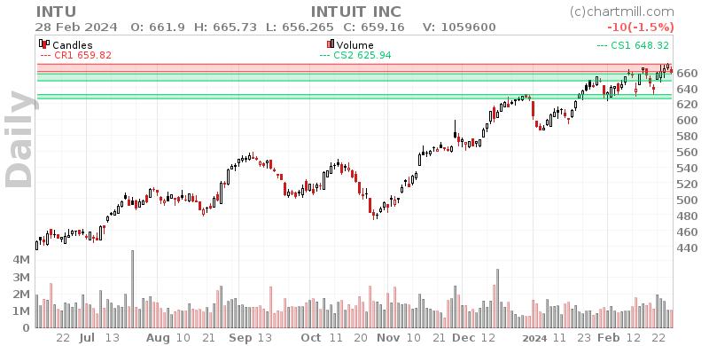INTU Daily chart on 2024-02-29