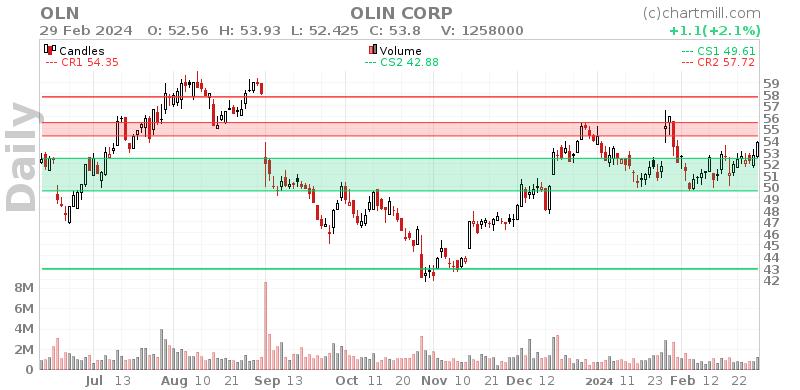 OLN Daily chart on 2024-03-01