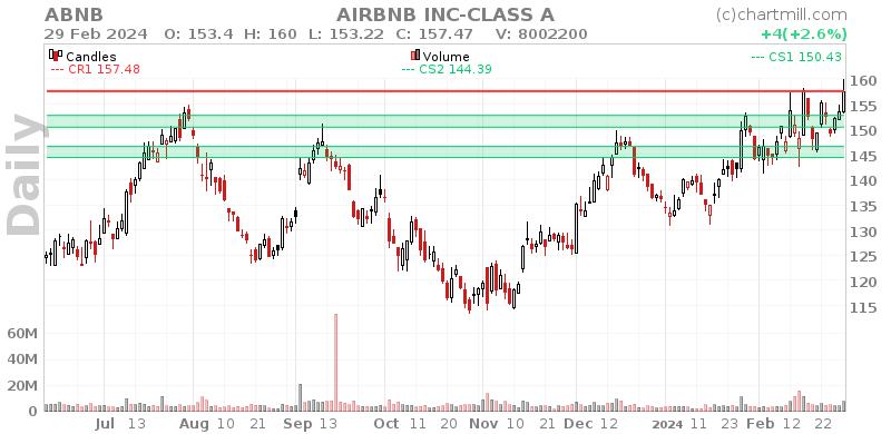 ABNB Daily chart on 2024-03-01