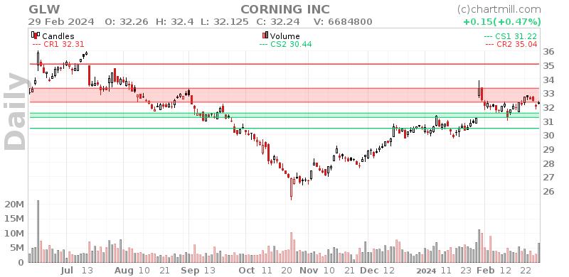 GLW Daily chart on 2024-03-01