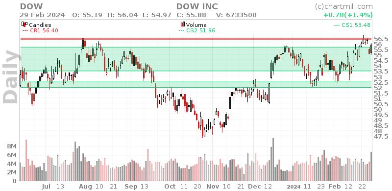 DOW Daily chart on 2024-03-01