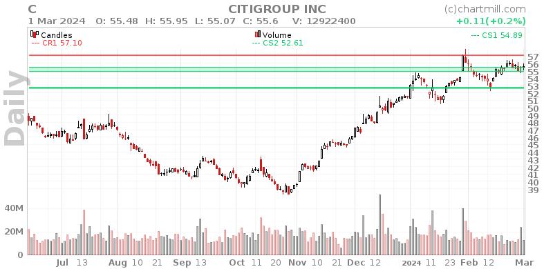 C Daily chart on 2024-03-04