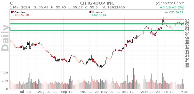 C Daily chart on 2024-03-04