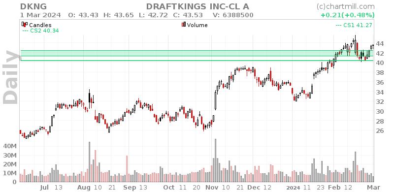 DKNG Daily chart on 2024-03-04