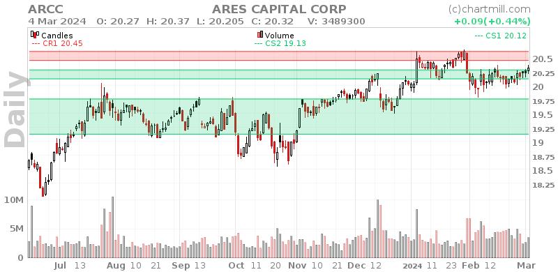 ARCC Daily chart on 2024-03-05