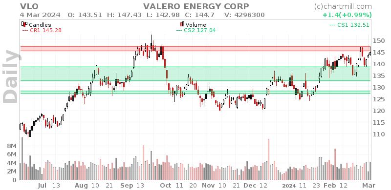 VLO Daily chart on 2024-03-05