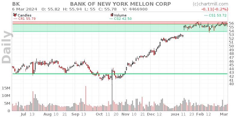 BK Daily chart on 2024-03-07