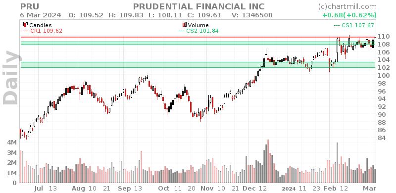 PRU Daily chart on 2024-03-07