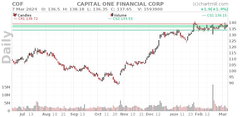 COF Daily chart on 2024-03-08