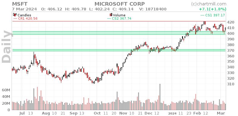 MSFT Daily chart on 2024-03-08