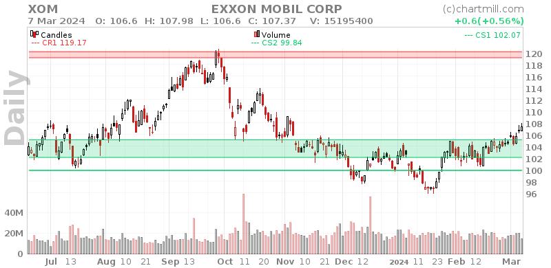 Exxon stock deals