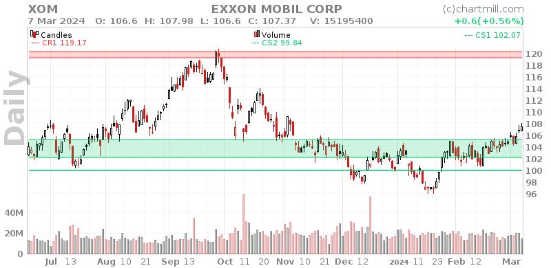 XOM Daily chart on 2024-03-08