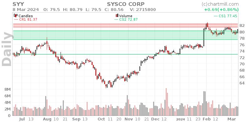 SYY Daily chart on 2024-03-11