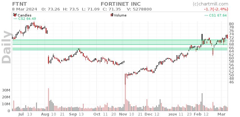 FTNT Daily chart on 2024-03-11