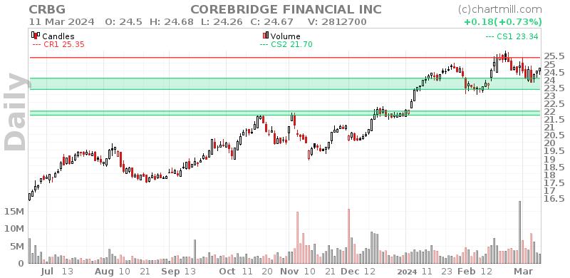 CRBG Daily chart on 2024-03-12