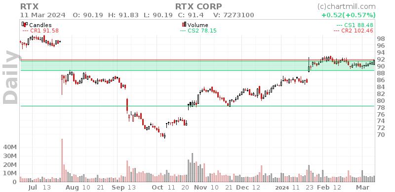 RTX Daily chart on 2024-03-12