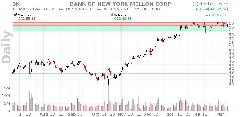 BK Daily chart on 2024-03-12