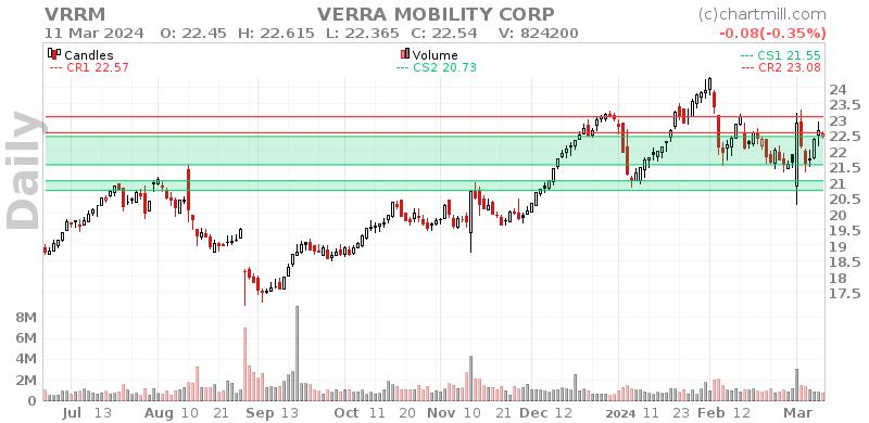 VRRM Daily chart on 2024-03-12