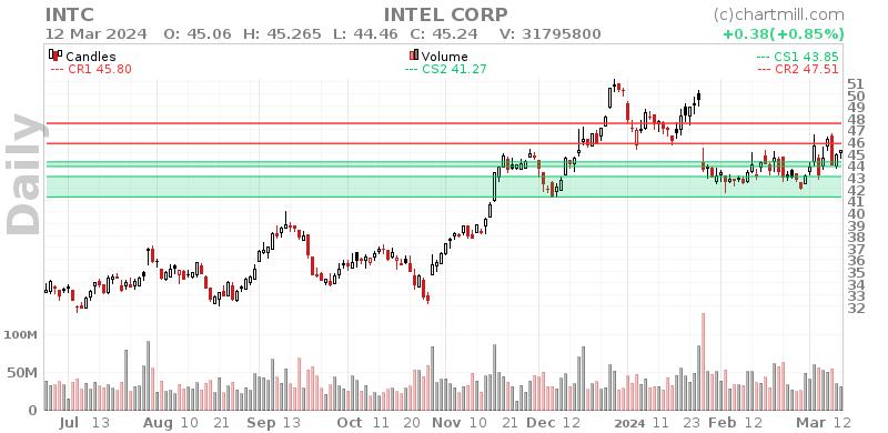 INTC Daily chart on 2024-03-13
