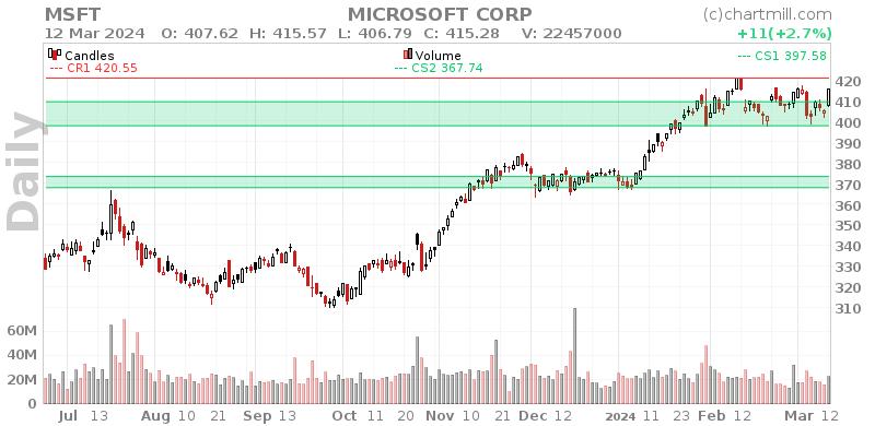 MSFT Daily chart on 2024-03-13