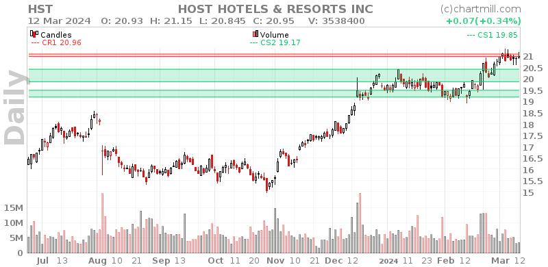 HST Daily chart on 2024-03-13