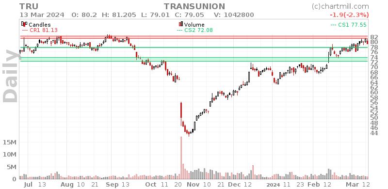 TRU Daily chart on 2024-03-14