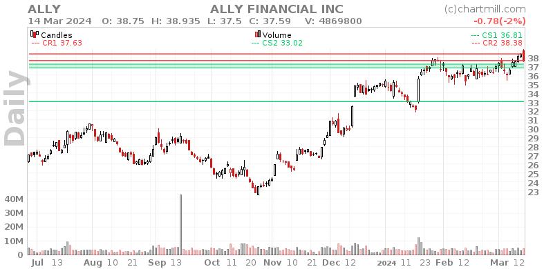ALLY Daily chart on 2024-03-15