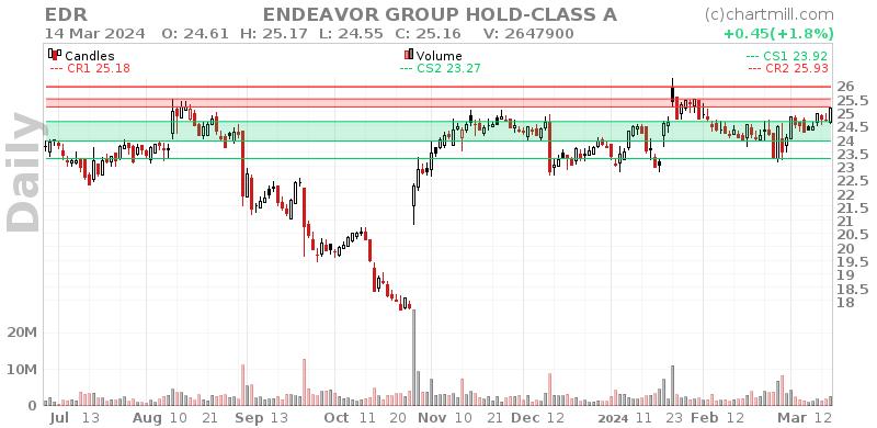 EDR Daily chart on 2024-03-15