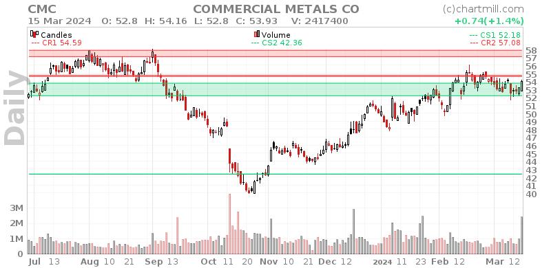 CMC Daily chart on 2024-03-18