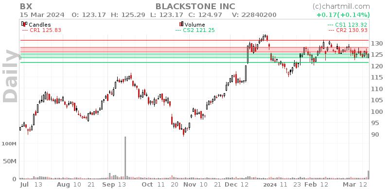 BX Daily chart on 2024-03-18