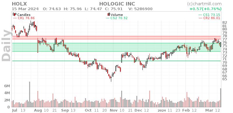 HOLX Daily chart on 2024-03-18