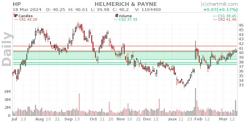 HP Daily chart on 2024-03-19