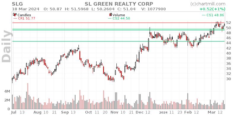 SLG Daily chart on 2024-03-19