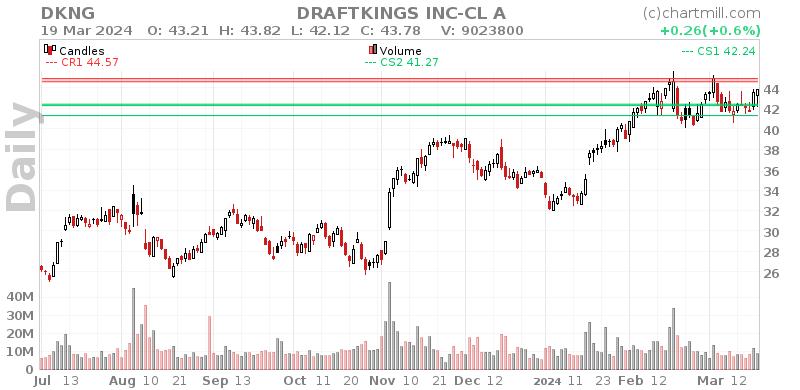 DKNG Daily chart on 2024-03-20 DKNG Daily chart on 2024-03-20