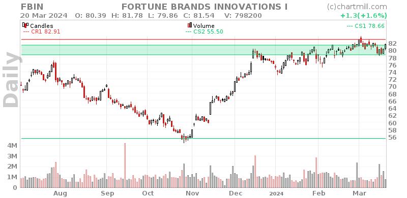 FBIN Daily chart on 2024-03-21
