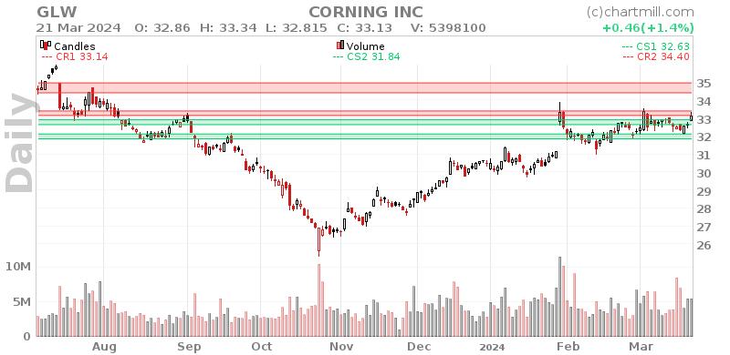 GLW Daily chart on 2024-03-22