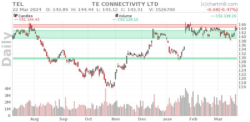TEL Daily chart on 2024-03-25