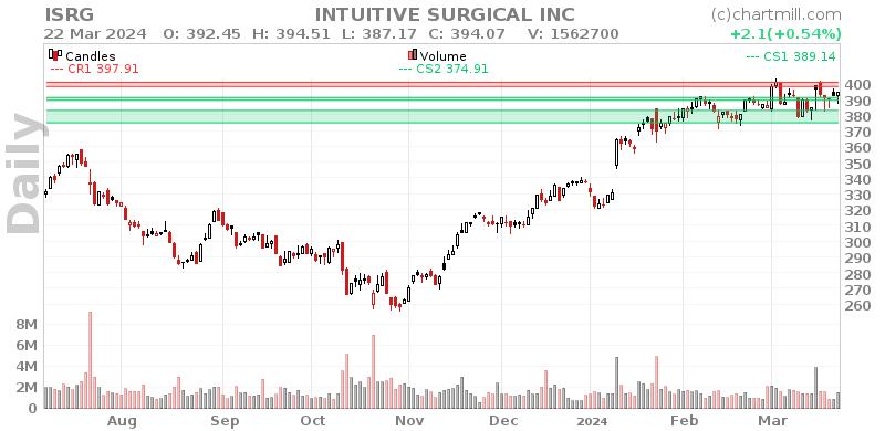 ISRG Daily chart on 2024-03-25