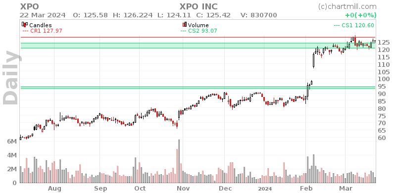 XPO Daily chart on 2024-03-25