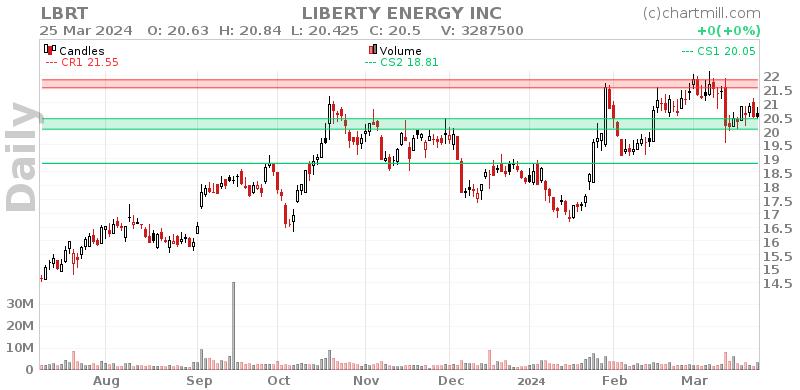 LBRT Daily chart on 2024-03-26