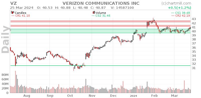 VZ Daily chart on 2024-03-26