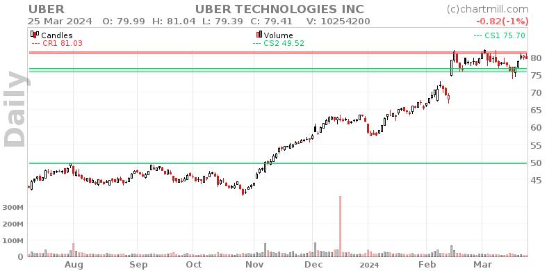 UBER Daily chart on 2024-03-26