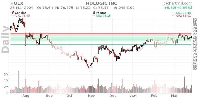 HOLX Daily chart on 2024-03-27