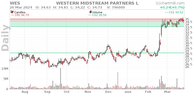 WES Daily chart on 2024-03-27