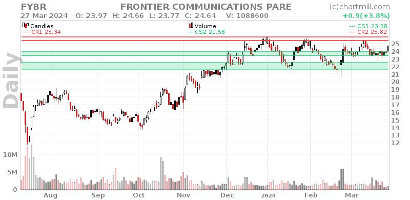 FYBR Daily chart on 2024-03-28